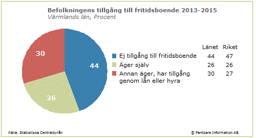 Diagrams bild Tillgång till fritidsboende