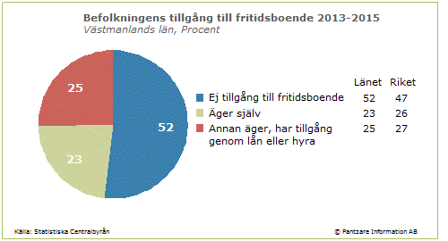 Diagrams bild Tillgång till fritidsboende