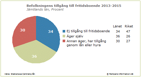 Diagrams bild Tillgång till fritidsboende
