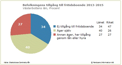 Diagrams bild Tillgång till fritidsboende