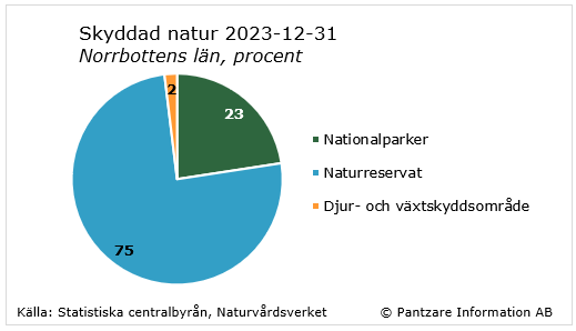 Diagrams bild Naturskyddade områden