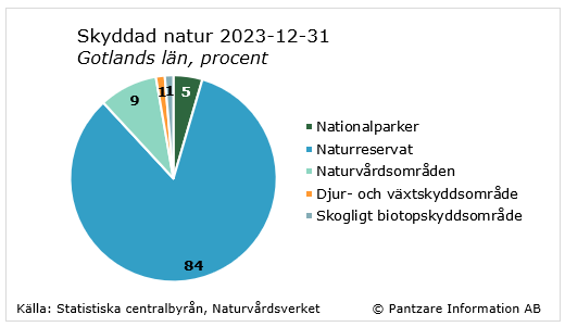 Diagrams bild Naturskyddade områden