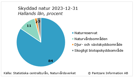 Diagrams bild Naturskyddade områden