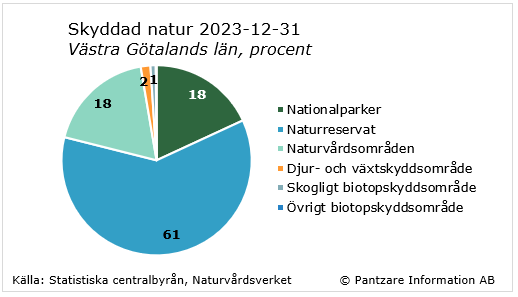 Diagrams bild Naturskyddade områden