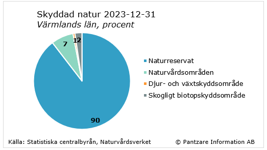 Diagrams bild Naturskyddade områden