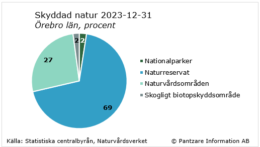 Diagrams bild Naturskyddade områden