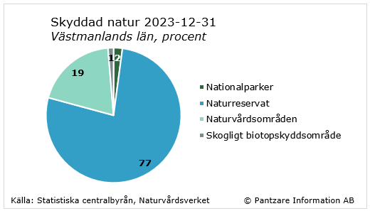 Diagrams bild Naturskyddade områden