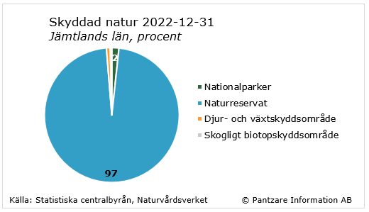 Diagrams bild Naturskyddade områden