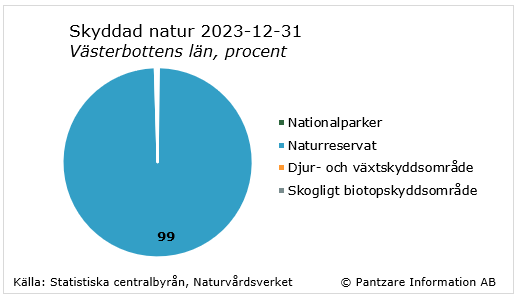 Diagram nuläge