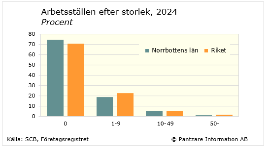 Diagrams bild Arbetsställen efter antal anställda