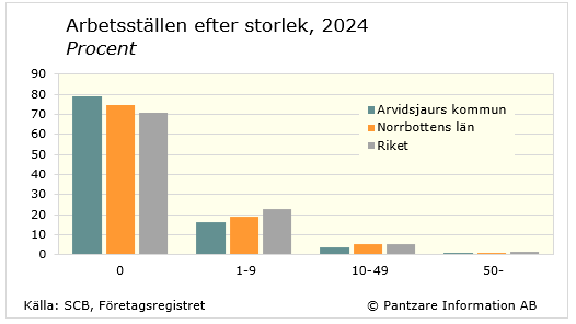 Diagrams bild Arbetsställen efter storleksklass