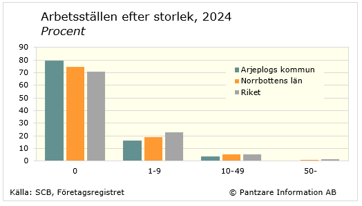 Diagrams bild Arbetsställen efter storleksklass