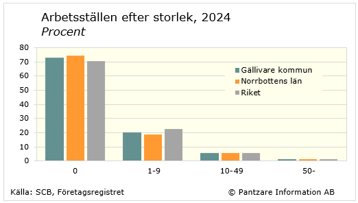 Diagrams bild Arbetsställen efter storleksklass