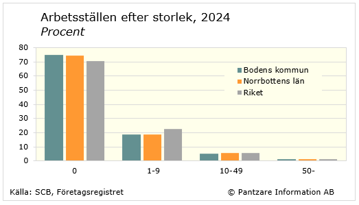 Diagrams bild Arbetsställen efter storleksklass