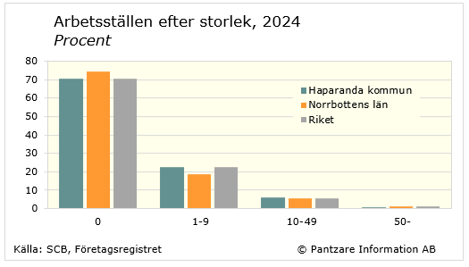 Diagrams bild Arbetsställen efter storleksklass