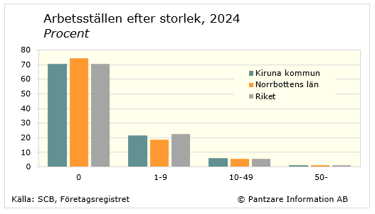 Diagrams bild Arbetsställen efter storleksklass