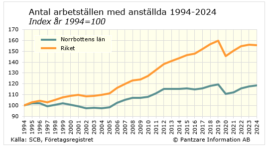 Diagrams bild Antal arbetsställen med anställda