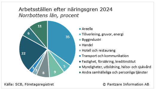 Diagram nuläge