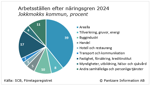 Diagram nuläge