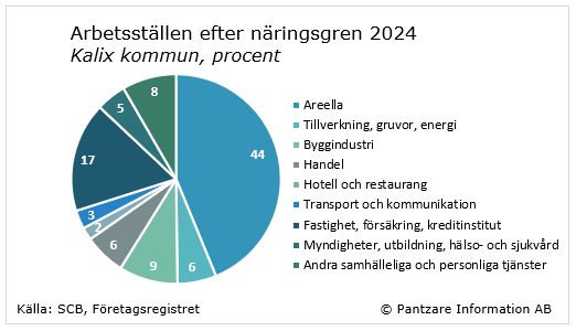 Diagrams bild Branschstruktur