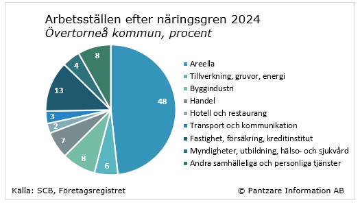 Diagrams bild Branschstruktur