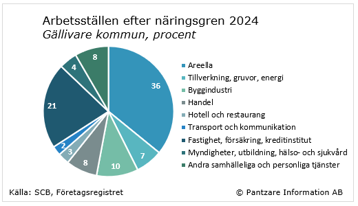 Diagrams bild Branschstruktur