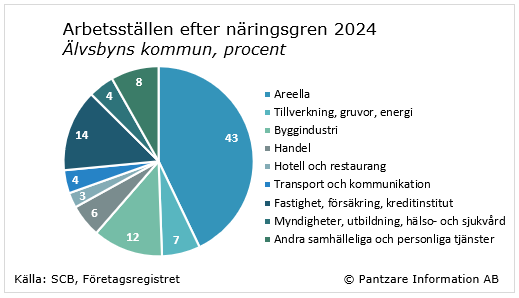 Diagrams bild Branschstruktur