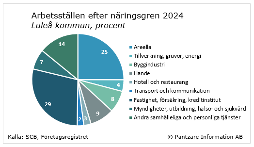 Diagrams bild Branschstruktur