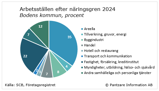 Diagrams bild Branschstruktur