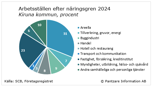 Diagrams bild Branschstruktur