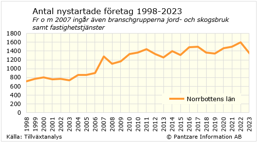 Diagrams bild Nystartade företag 