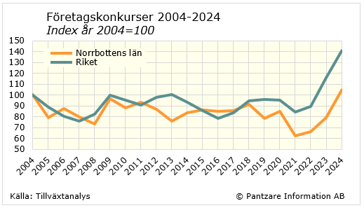 Diagrams bild Företagskonkurser