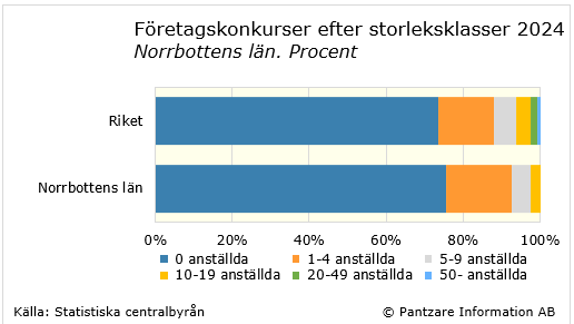 Diagrams bild Företagskonkurser fördelade efter storleksklass