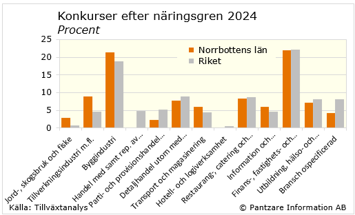 Diagrams bild Företagskonkurser med fördelning på bransch