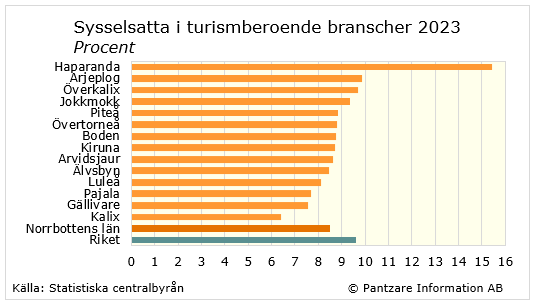 Diagrams bild Sysselsatta inom turismberoende branscher