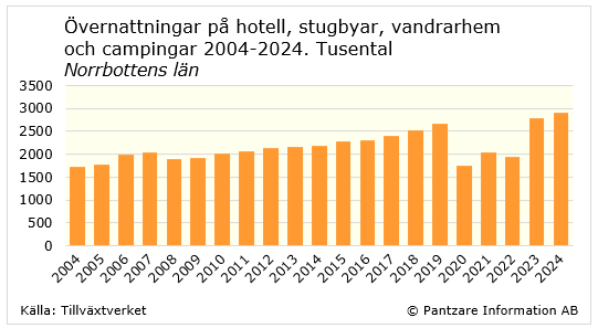 Diagrams bild Gästnätter på hotell, stugbyar, camping m m