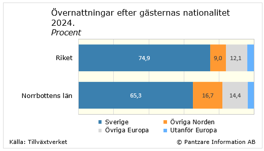 Diagrams bild Övernattningar efter gästernas nationalitet 