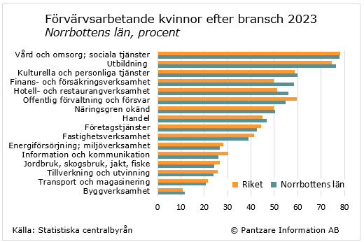 Diagrams bild Förvärvsarbetande kvinnor och män efter bransch 