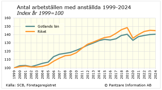 Diagrams bild Antal arbetsställen med anställda