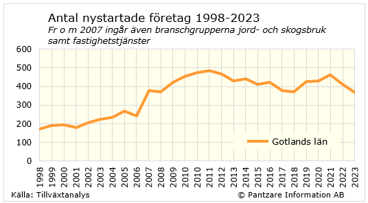 Diagrams bild Nystartade företag 