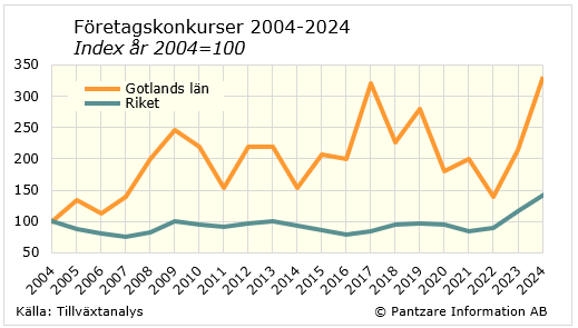 Diagrams bild Företagskonkurser