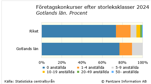 Diagrams bild Företagskonkurser fördelade efter storleksklass