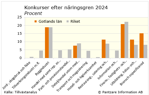 Diagrams bild Företagskonkurser med fördelning på bransch