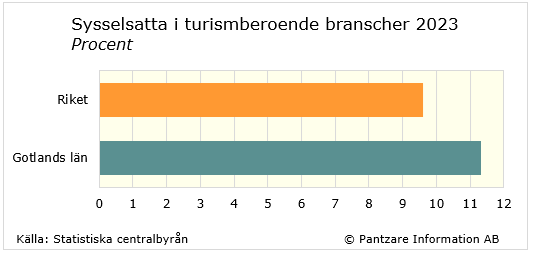 Diagrams bild Sysselsatta inom turismberoende branscher