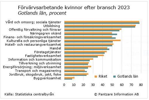 Diagrams bild Förvärvsarbetande kvinnor och män efter bransch 