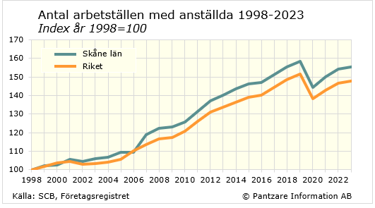 Diagrams bild Antal arbetsställen med anställda
