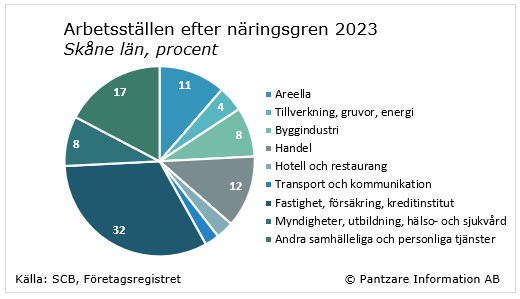 Diagrams bild Branschstruktur