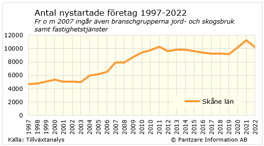 Diagrams bild Nystartade företag 