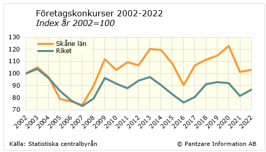 Diagrams bild Företagskonkurser