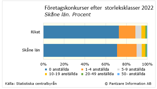 Diagrams bild Företagskonkurser fördelade efter storleksklass